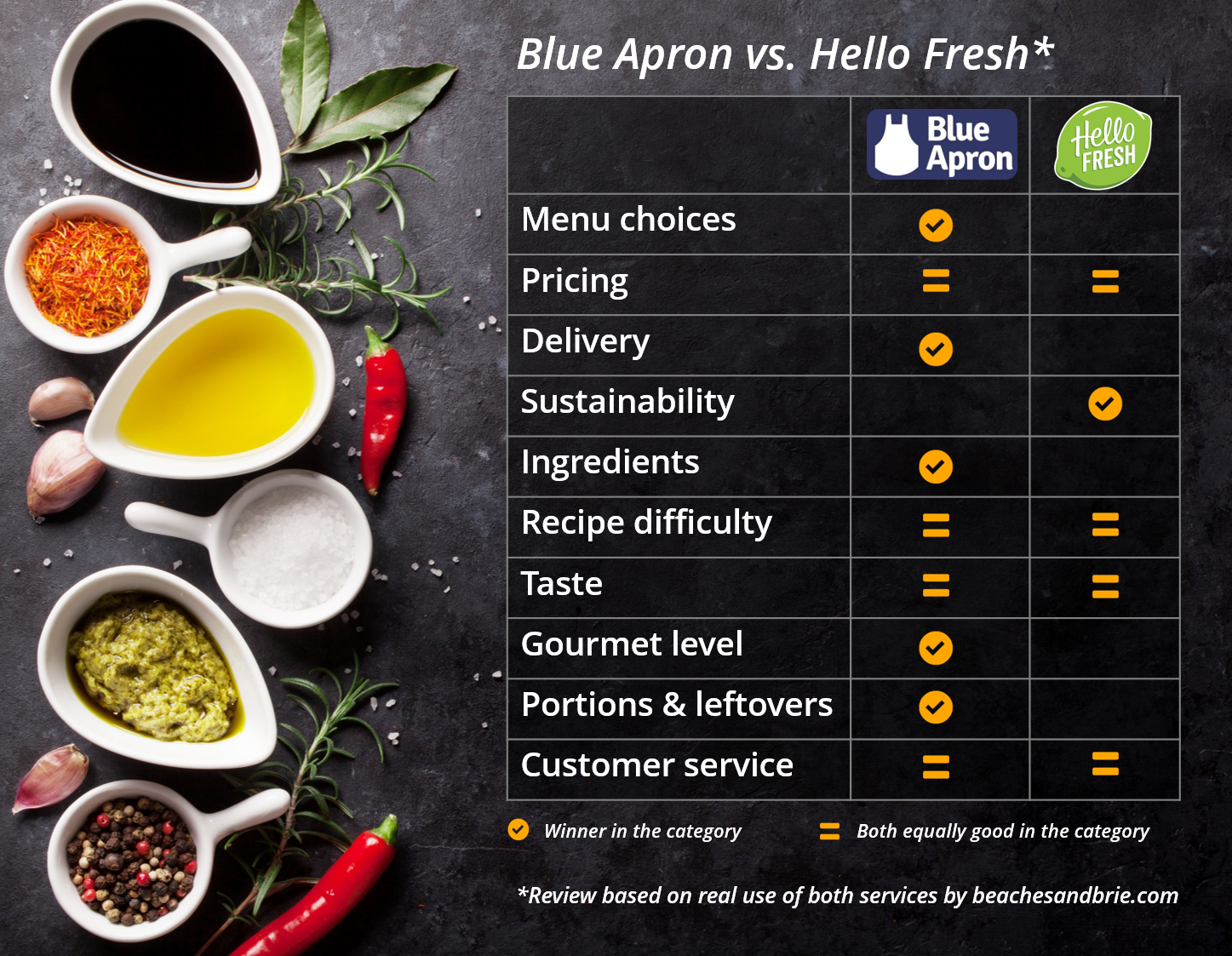 Blue Apron vs. Hello Fresh Beaches and Brie Cristina Nogueras Comparison